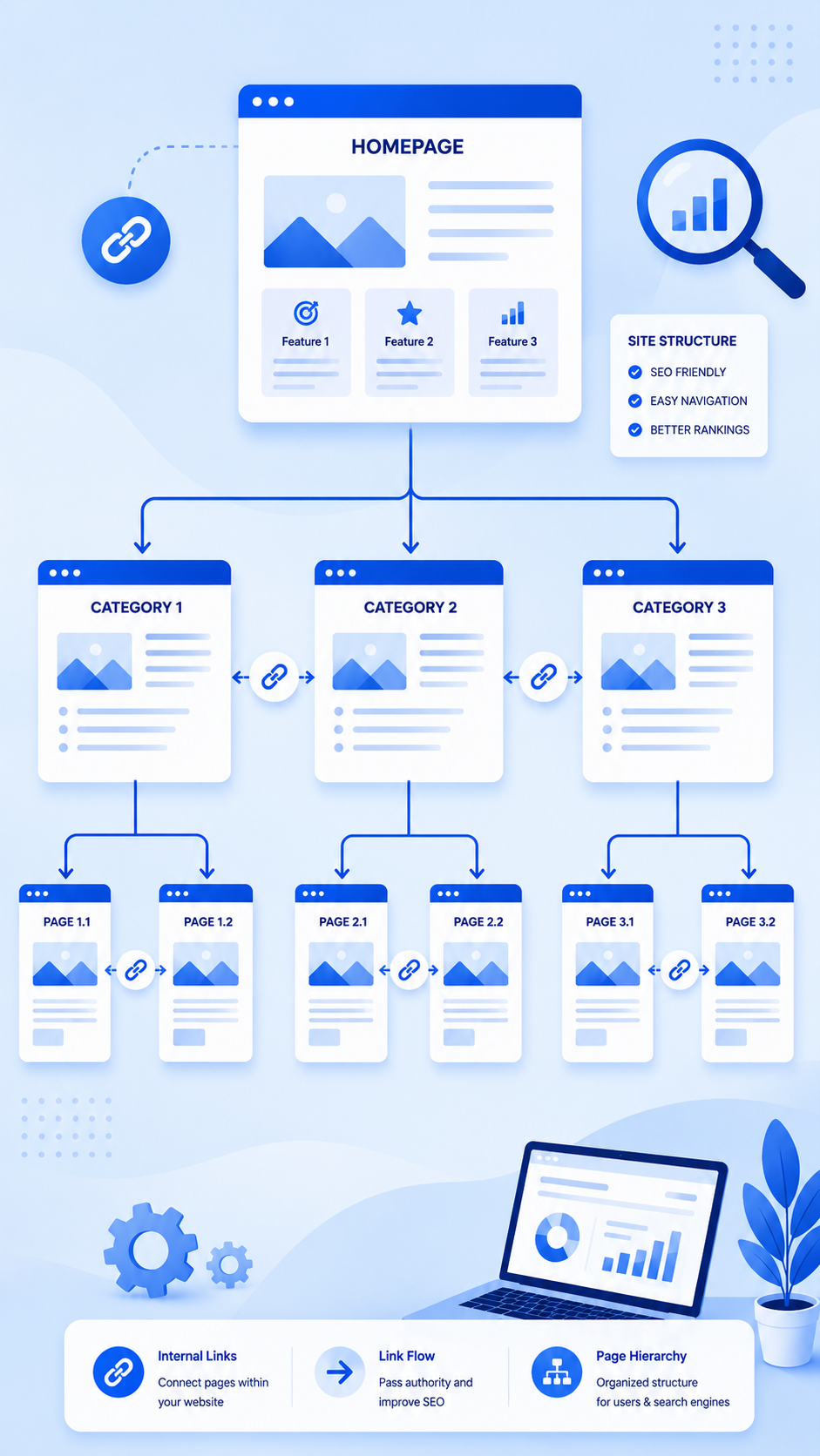 Website structure showing internal links between pages for better SEO.